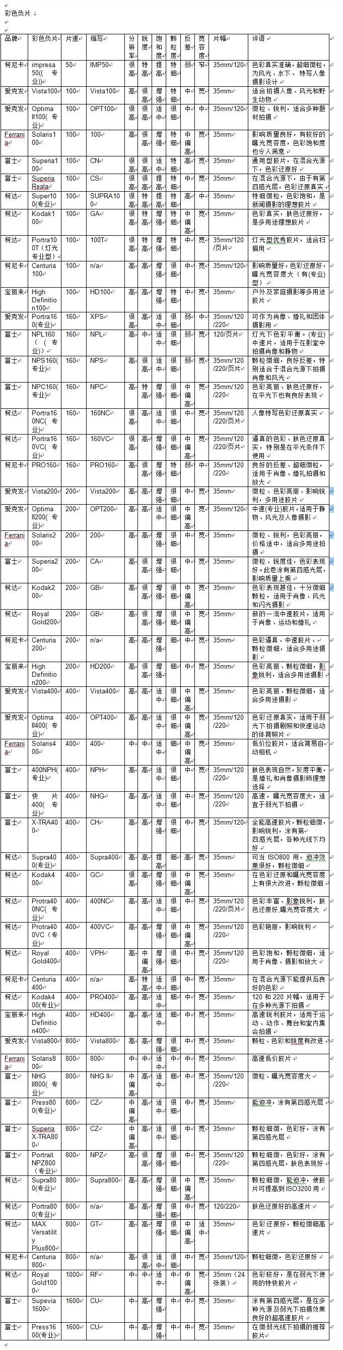 胶卷的选择