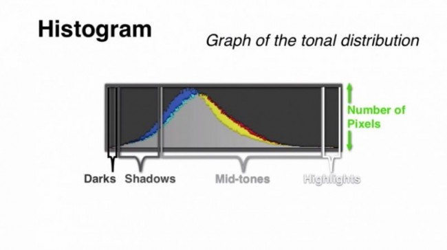 还原摄影基本步：学习看Histogram